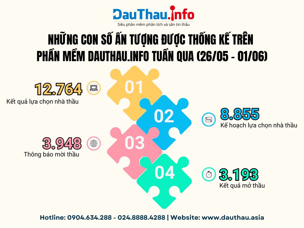 Tổng hợp các con số nổi bật trên DauThau info trong tuần qua