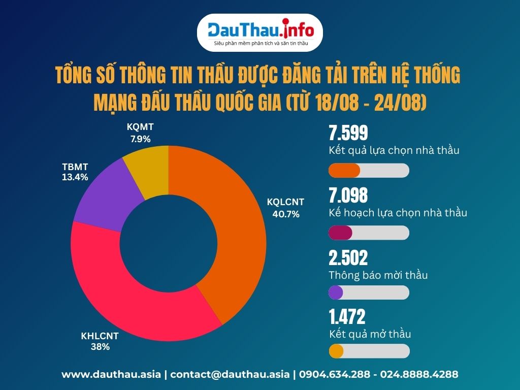 Tổng hợp những con số ấn tượng được thống kê trên phần mềm DauThau info trong tuần qua (1808 2408)