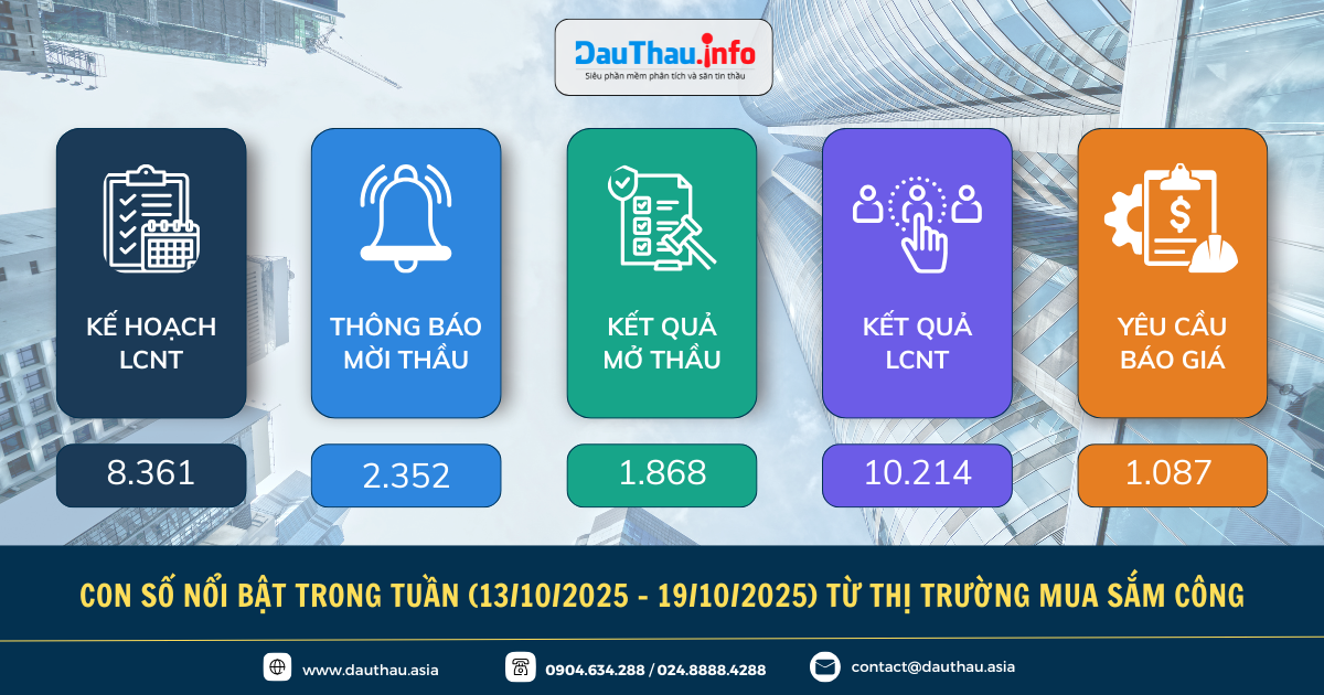 Con số nổi bật trong tuần (2209 28092025) từ thị trường Mua sắm công