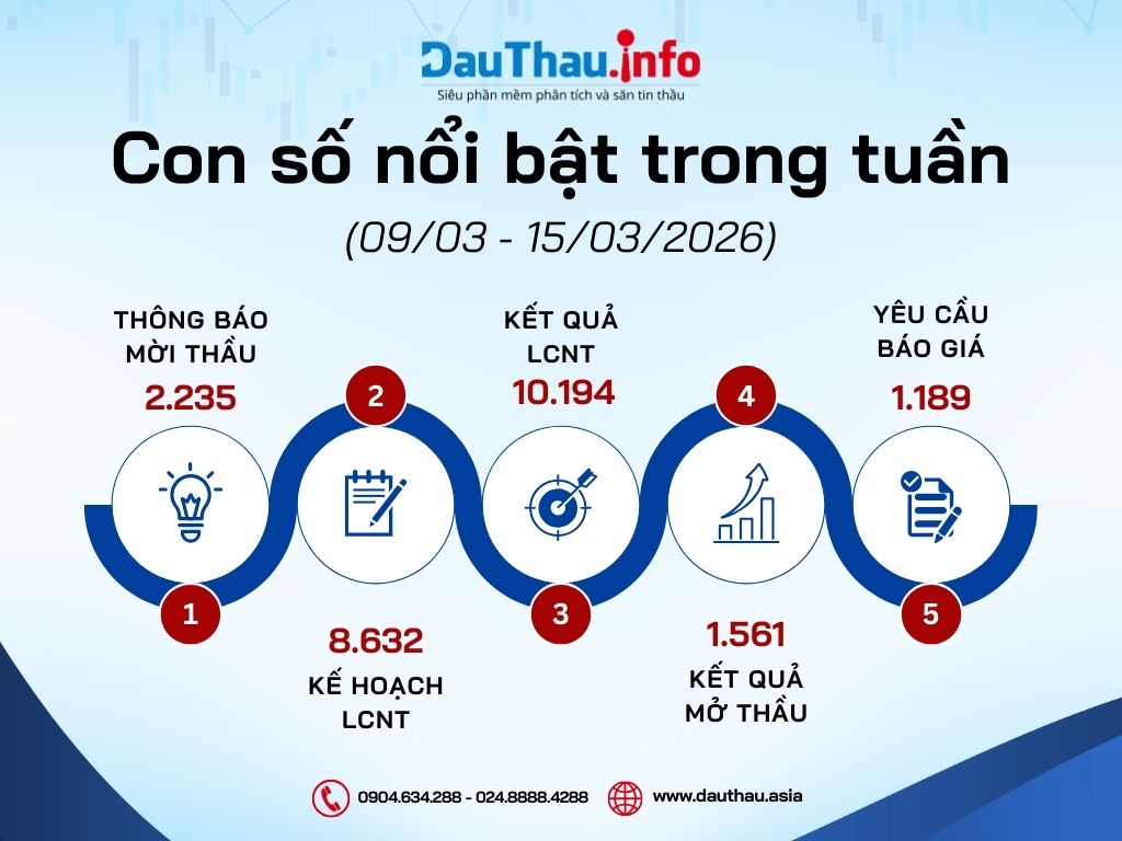 Con số nổi bật trong tuần (1)