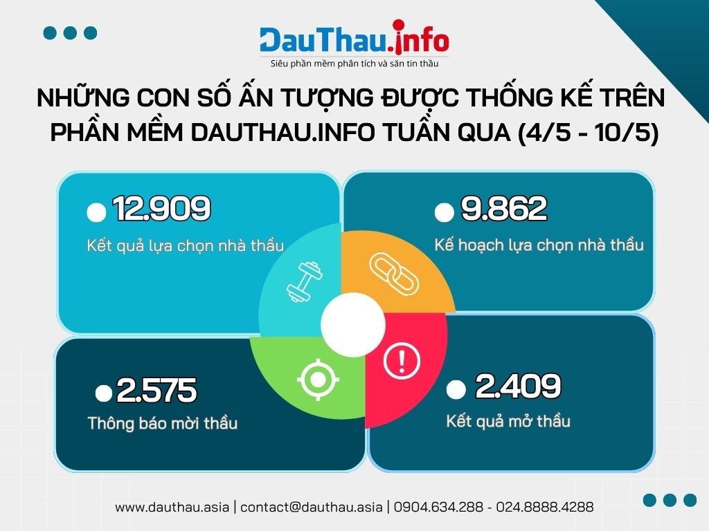 Những con số ấn tượng trên DauThau.info (04/05 - 10/05)