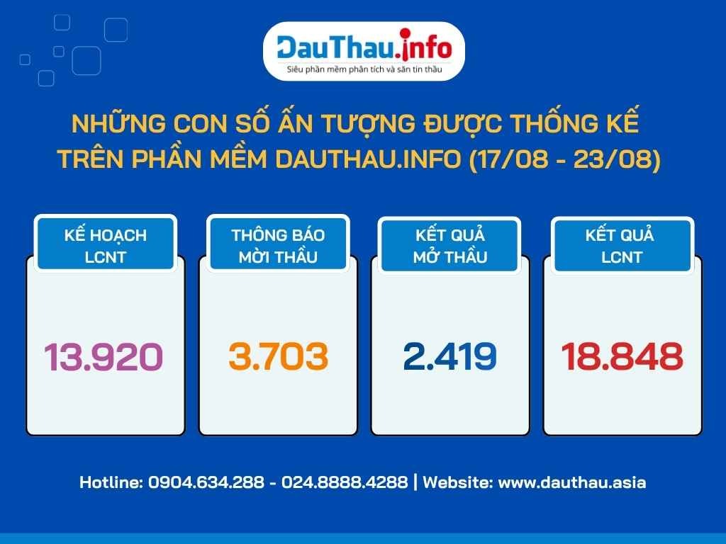 Những con số ấn tượng được thống kê trên&nbsp;DauThau.info từ ngày 17-08 - 23-08