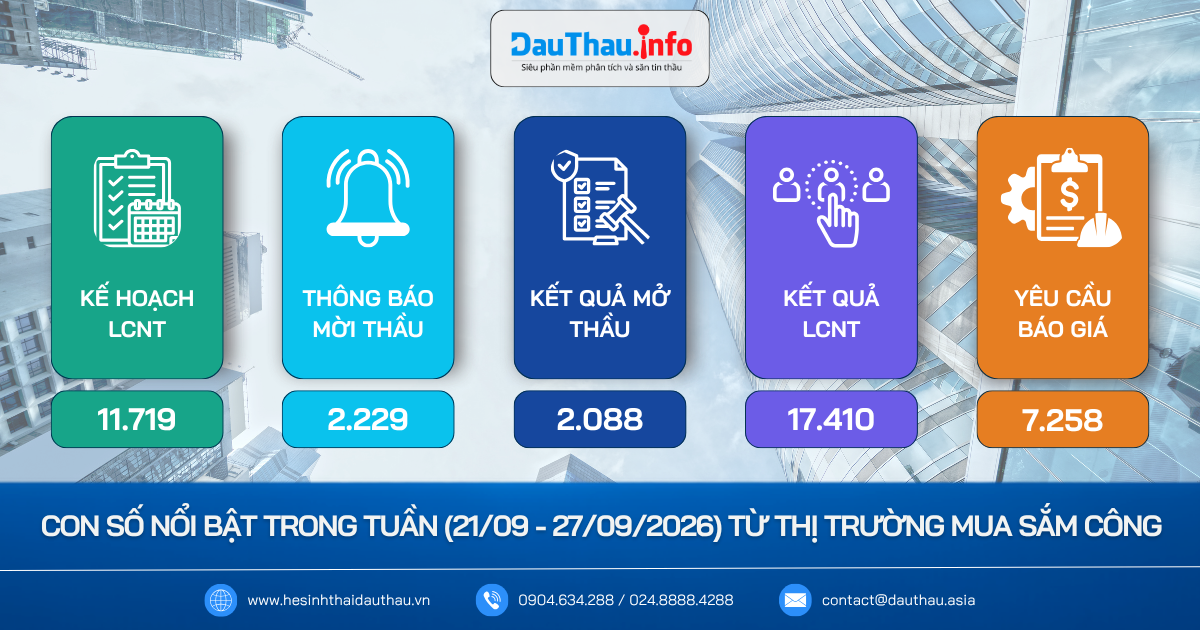 Những con số nổi bật trên thị trường mua sắm công tuần 21/09 - 27/09/2026