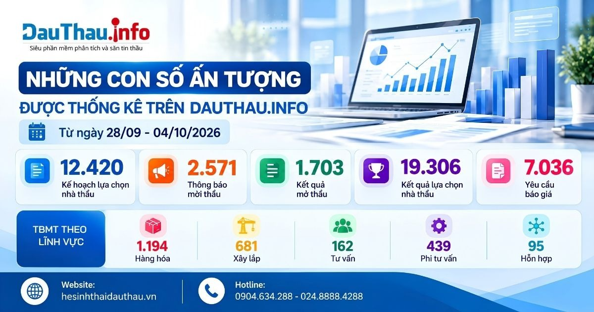 Những số liệu nổi bật trên&nbsp;DauThau.info tuần 28/09 - 04/10/2026
