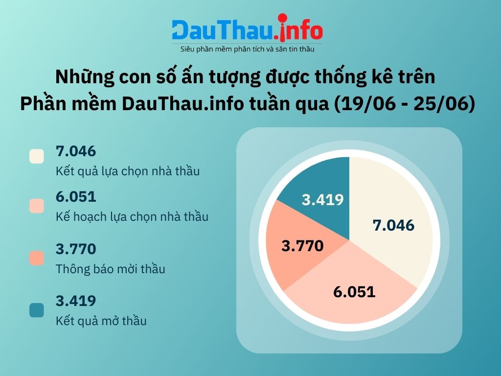 Những con số ấn tượng được thống kê trên Phần mềm phân tích và săn tin thầu DauThau info tuần qua