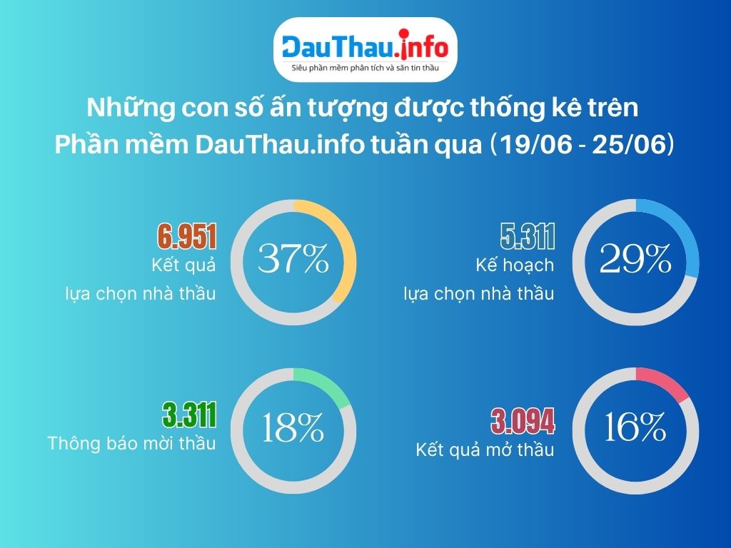 Những con số ấn tượng được thống kê trên Phần mềm phân tích và săn tin thầu DauThau info tuần qua-1