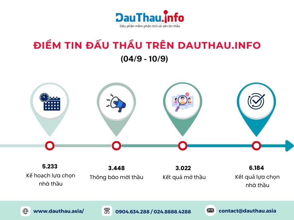 Những con số ấn tượng của phần mềm phân tích và săn tin thầu DauThau info trong tuần qua