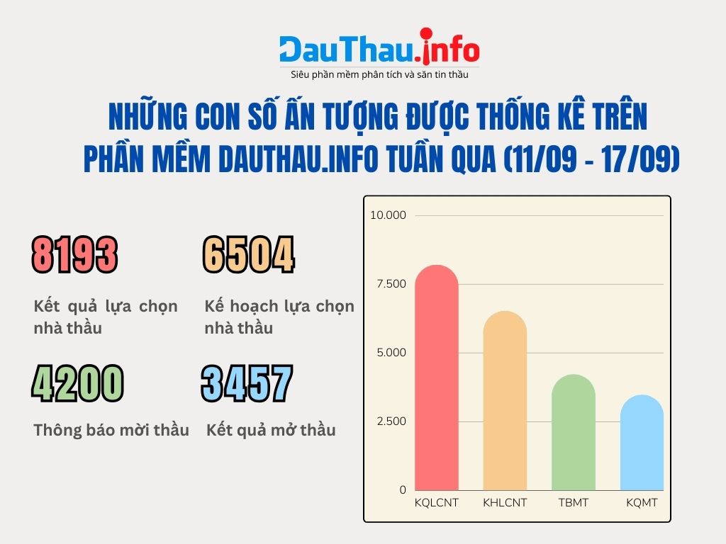 Những con số ấn tượng của phần mềm phân tích và săn tin thầu DauThau info trong tuần qua