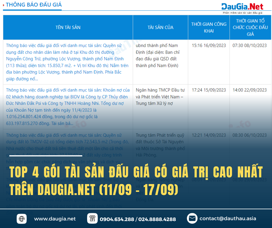 TOP 4 gói tài sản đấu giá có giá trị cao nhất trên dauthau net (1109 1709)
