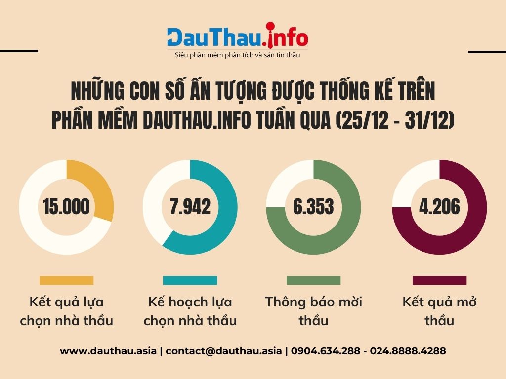 Những con số ấn tượng trên DauThau info trong từ ngày 2512 3112