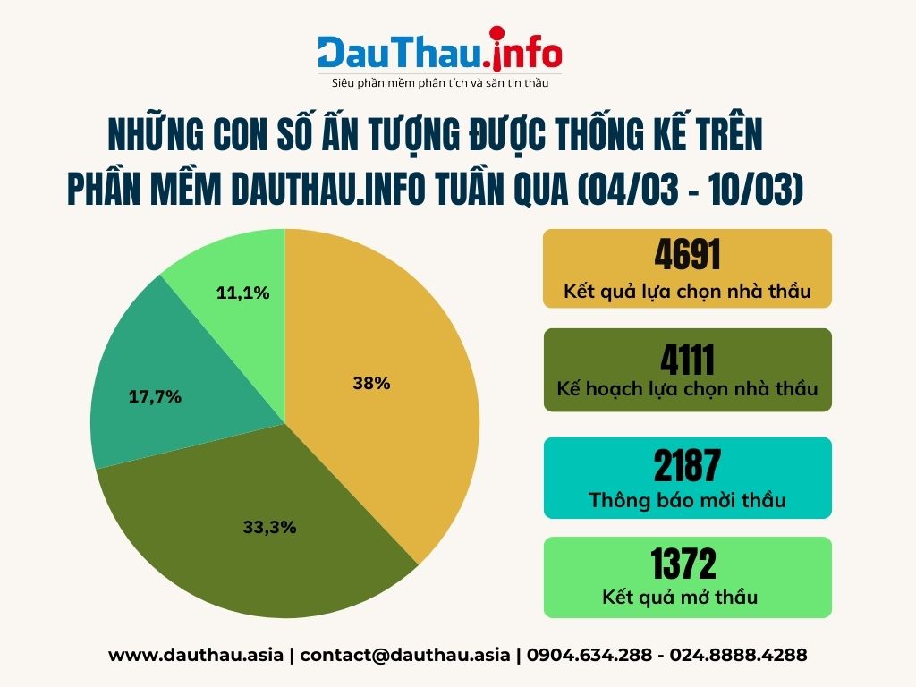 Những con số ấn tượng được thống kê trên Phần mềm phân tích và săn tin thầu DauThau info tuần qua