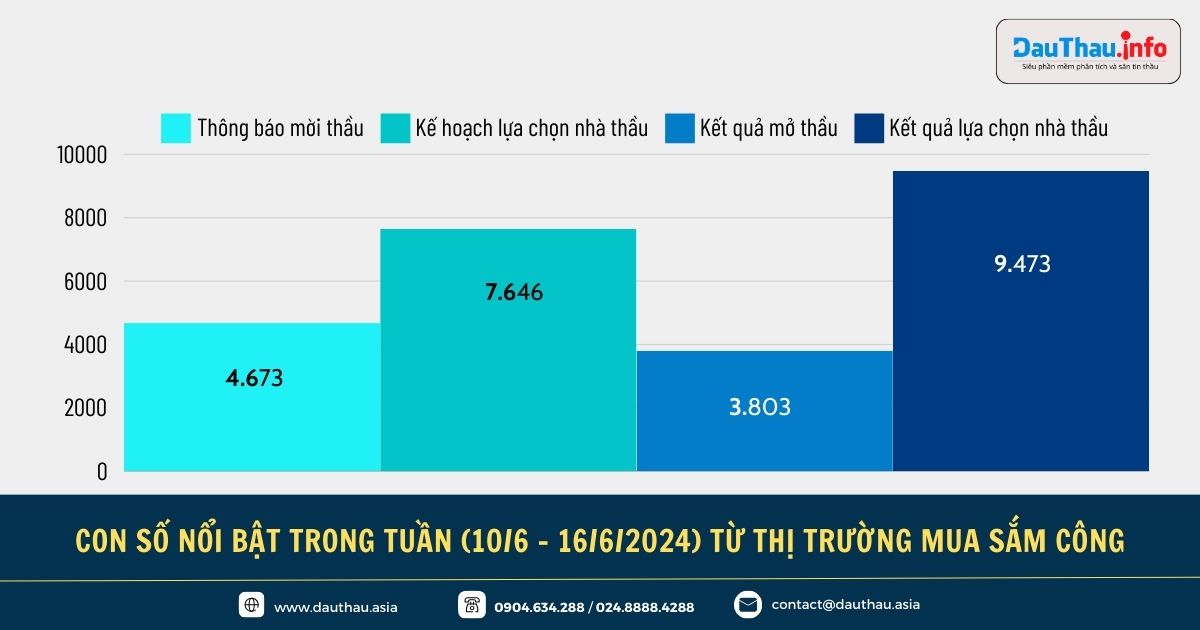 Điểm tin Hệ sinh thái Đấu Thầu