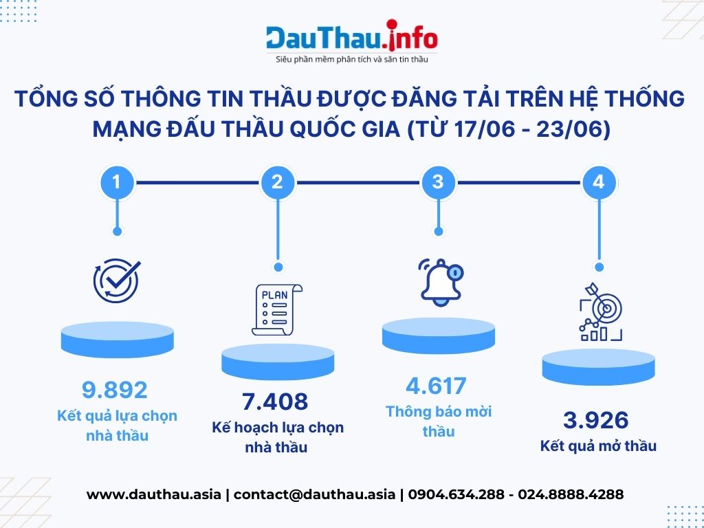 Những con số ấn tượng trong tuần vừa qua của phần mềm phân tích và săn tin thầu DauThau info