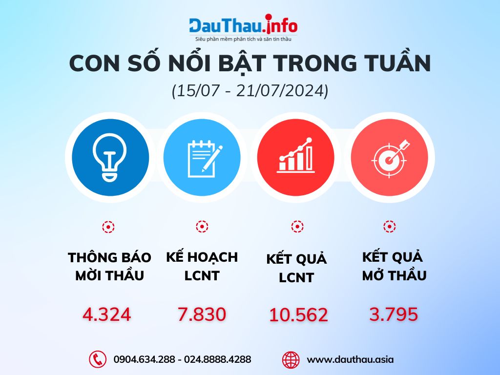 Con số nổi bật hệ sinh thái đấu thầu