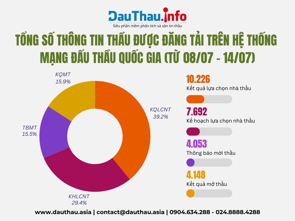 Những con số ấn tượng của phần mềm phân tích và săn tin thầu DauThau info trong tuần qua  2