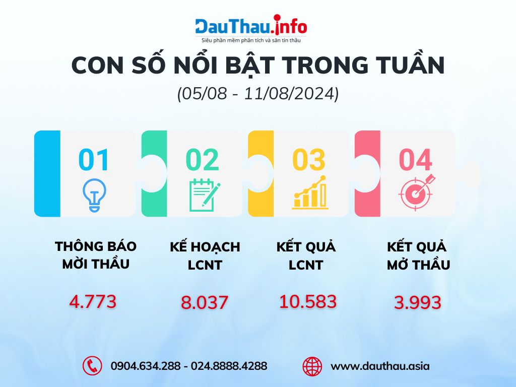 Con số nổi bật trong tuần tháng 8