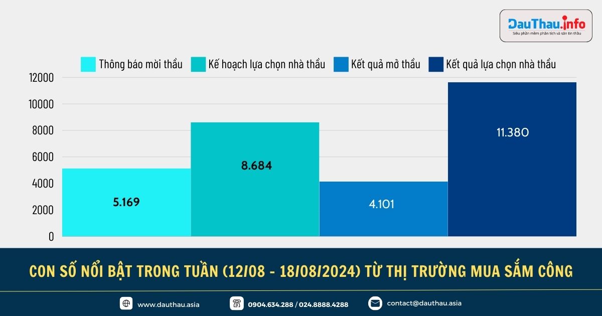 Điểm tin đấu thầu trên Phần mềm phân tích và săn tin thầu DauThau info