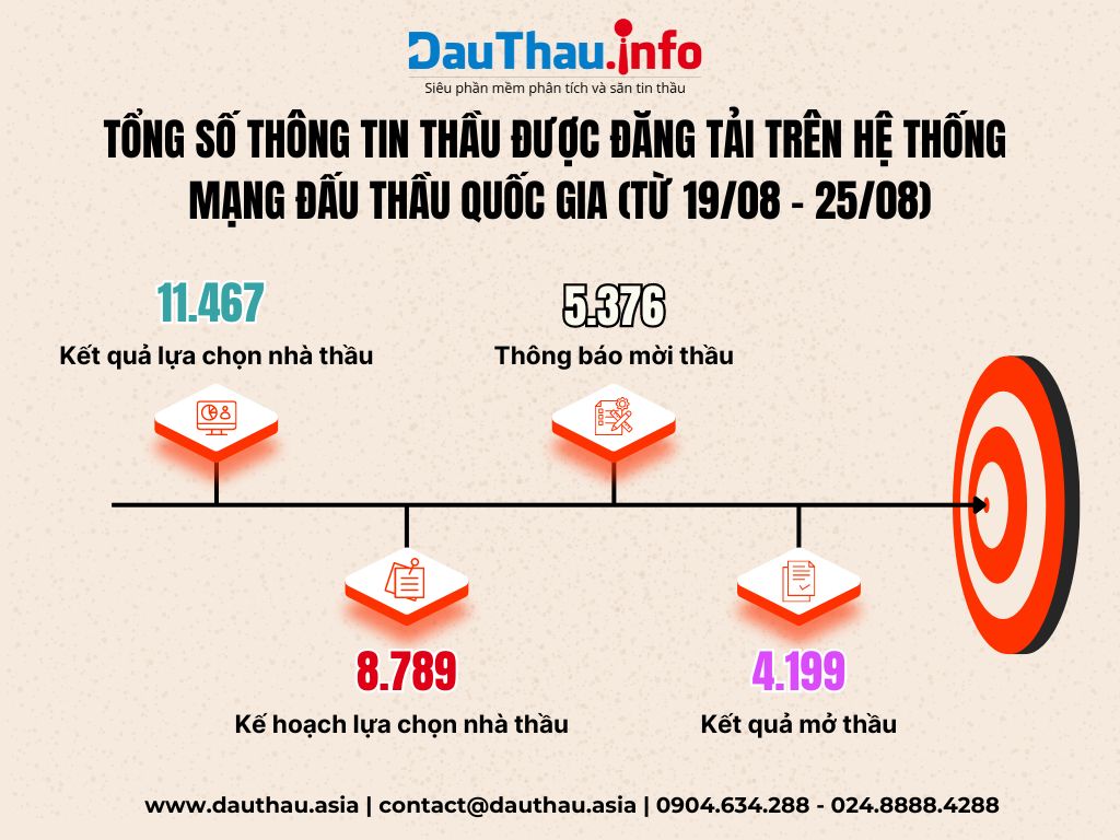 Những con số ấn tượng của thị trường mua sắm công trong tuần qua (1908 2508)