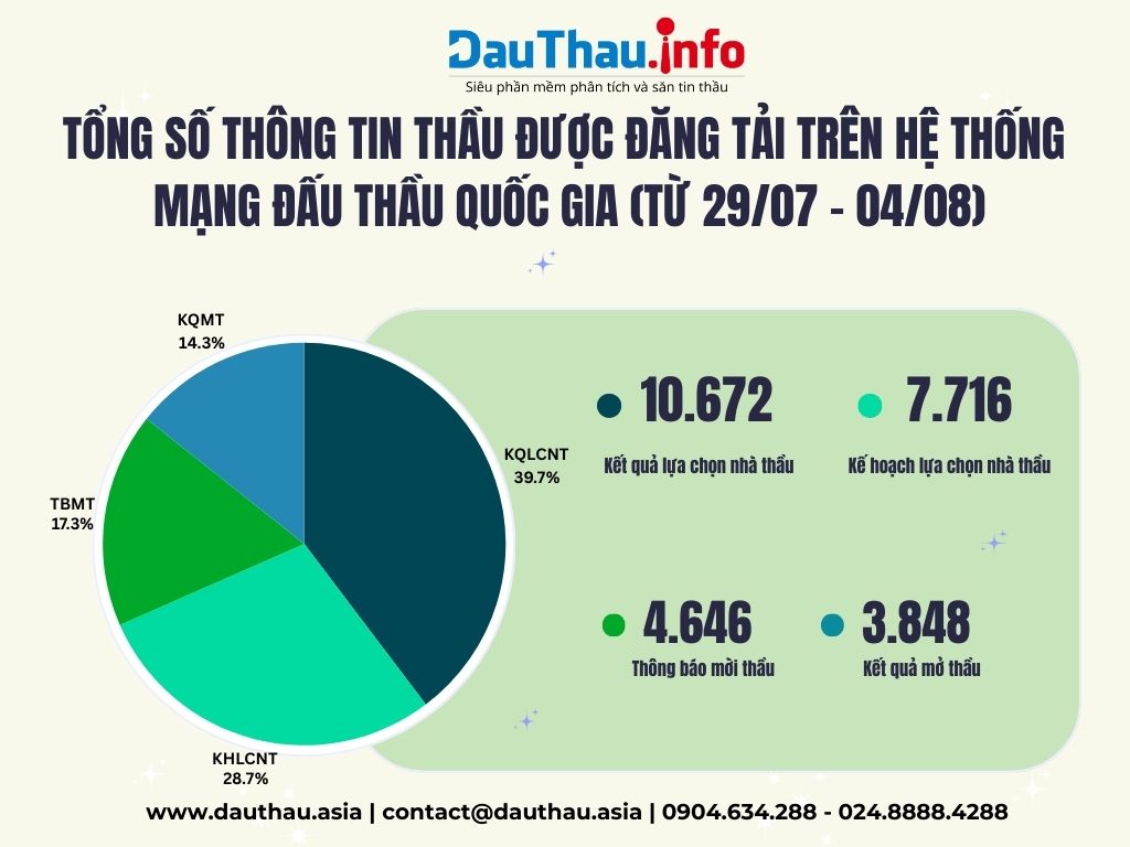 Những con số ấn tượng được thống kê trên Phần mềm phân tích và săn tin thầu DauThau info tuần qua (3)