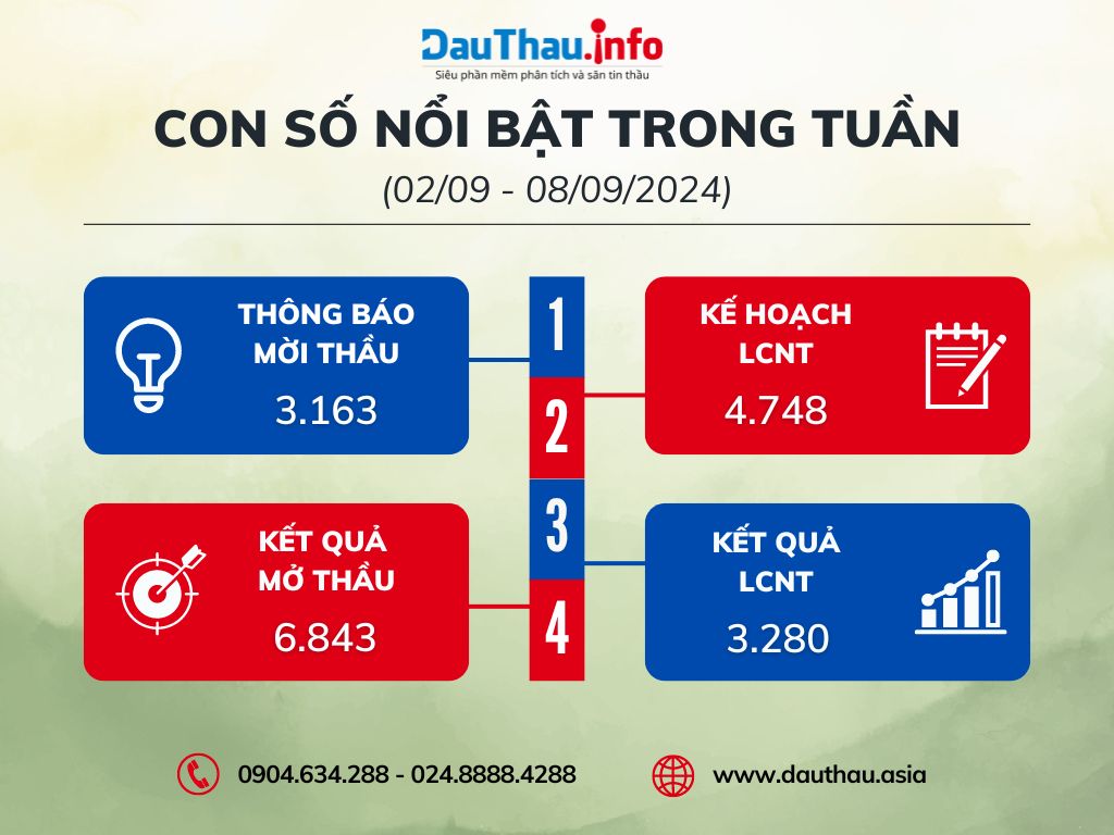 Con số nổi bật trong tuần