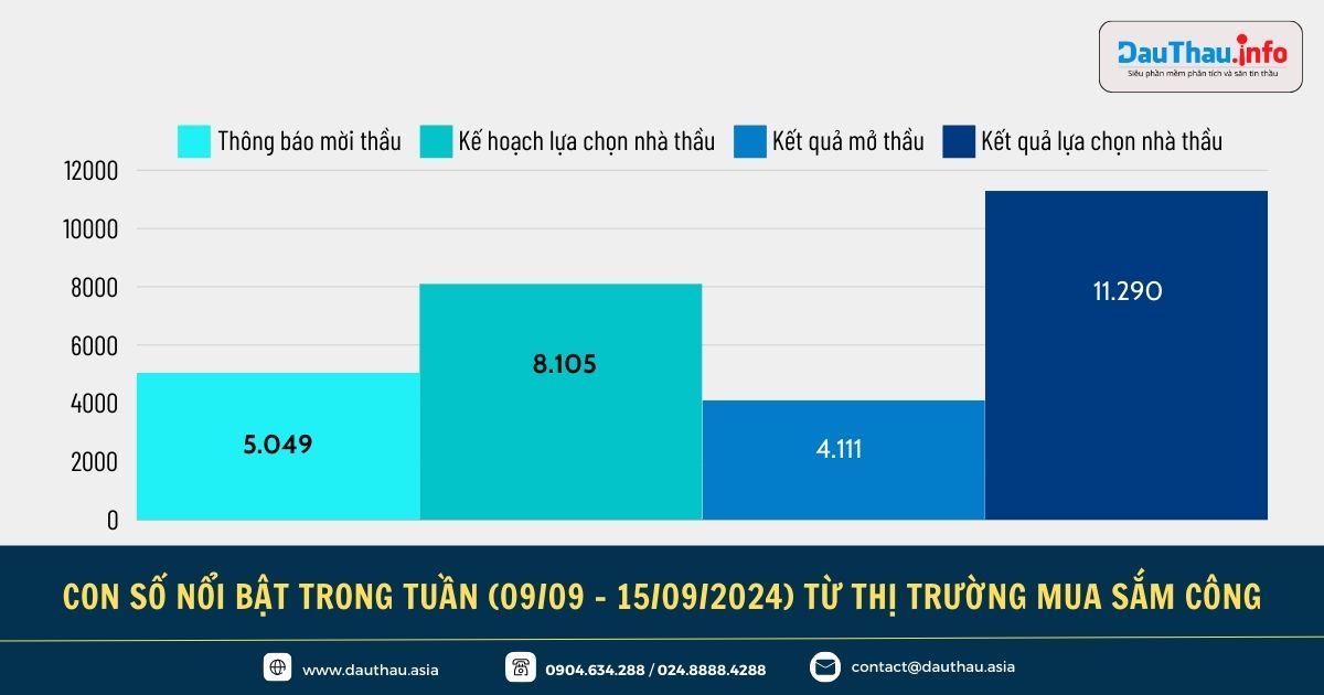 Điểm tin đấu thầu trên Phần mềm phân tích và săn tin thầu DauThau info