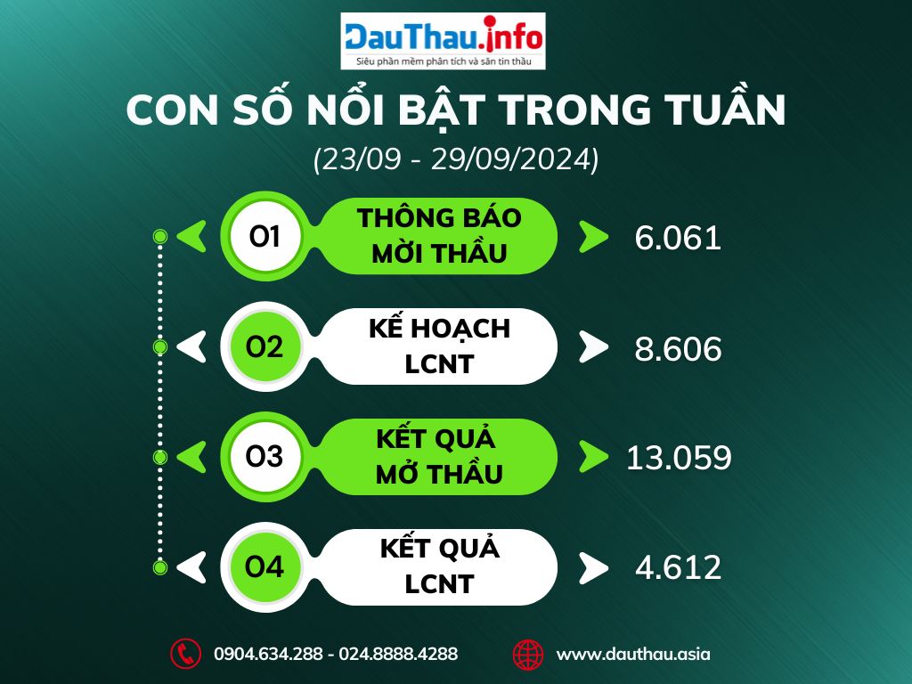 Con số nổi bật