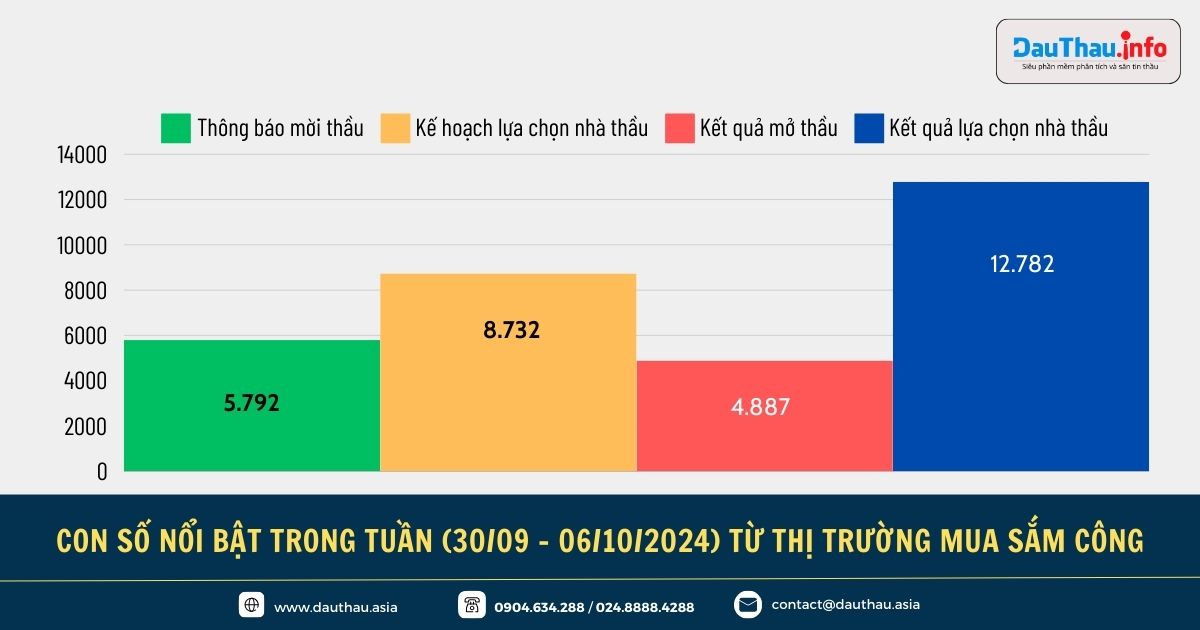 Điểm tin Hệ sinh thái Đấu Thầu