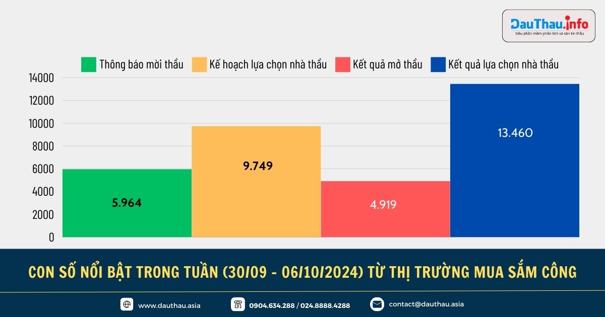 Điểm tin Hệ sinh thái Đấu Thầu