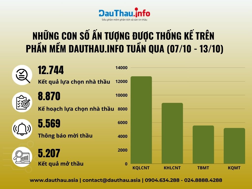 Thông tin thầu trên dauthau info