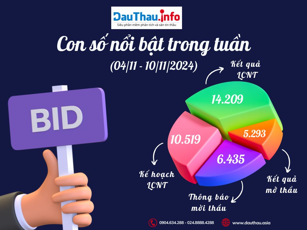 Con số nổi bật trong tuần tháng 11