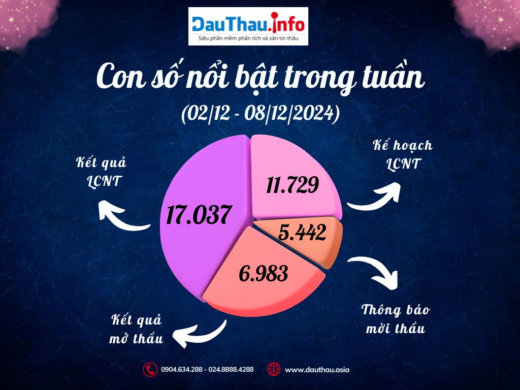 Con số nổi bật trong tuần (2)