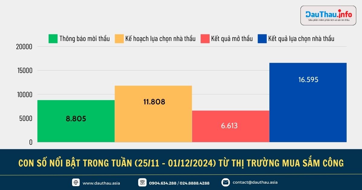 Điểm tin Hệ sinh thái Đấu Thầu (2)