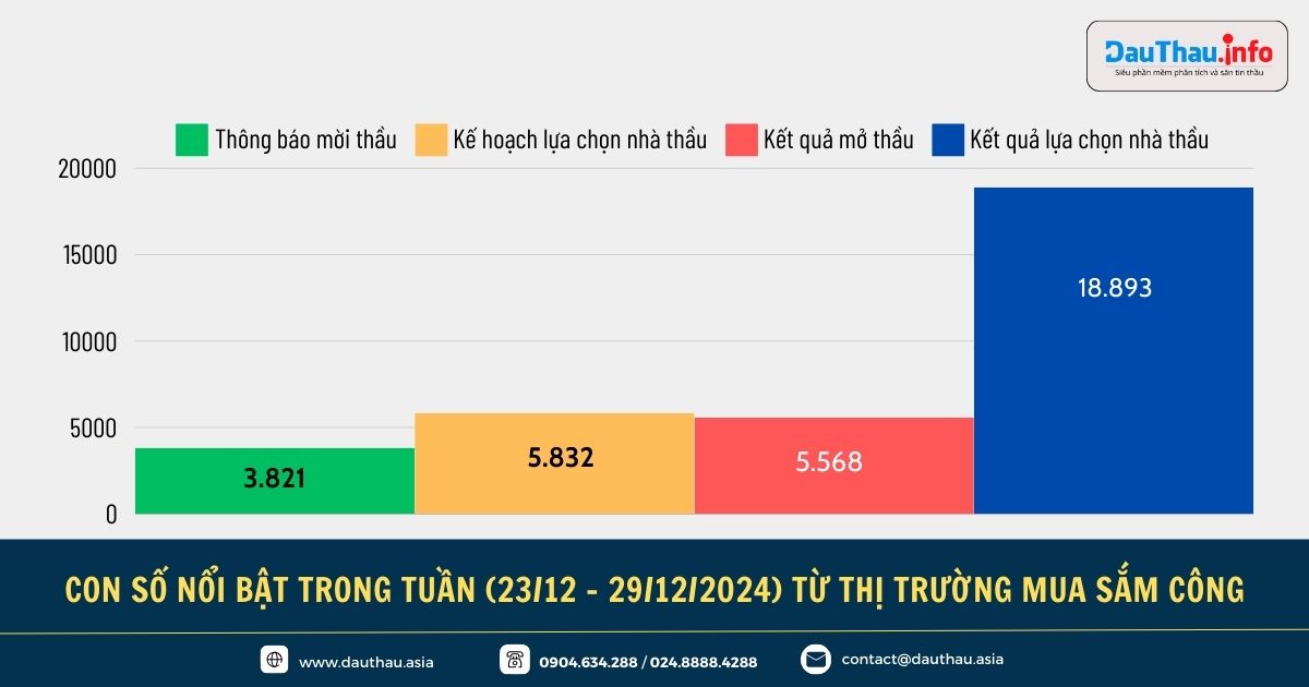 Điểm tin Hệ sinh thái Đấu Thầu (2)