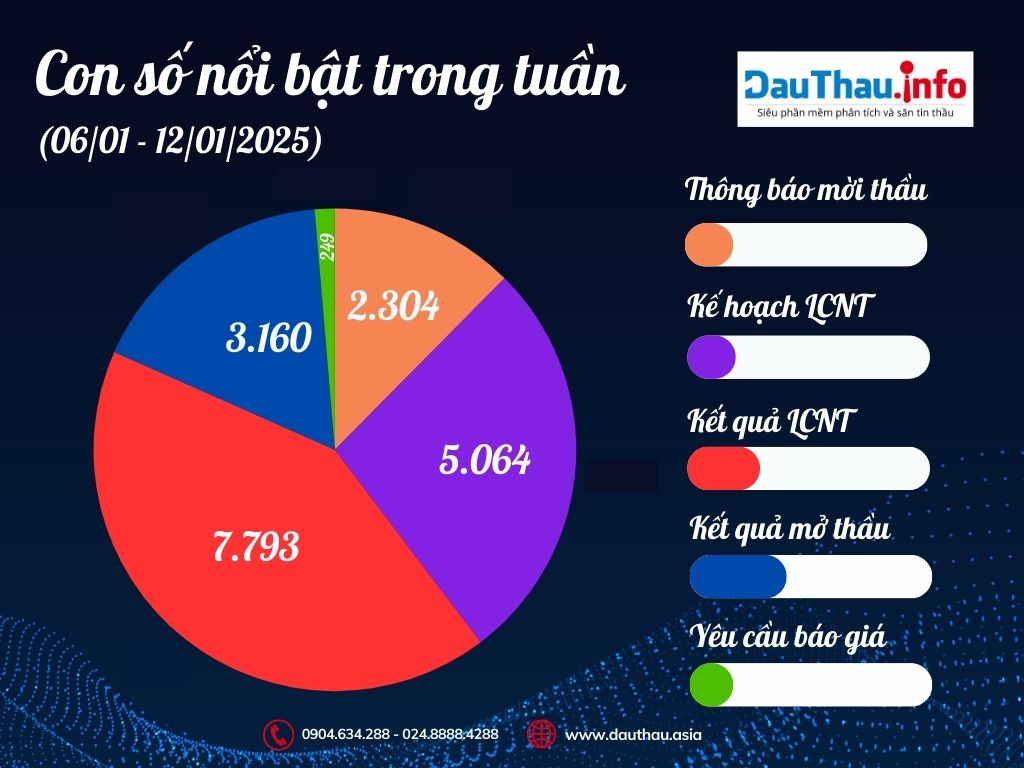 Con số nổi bật trong tuần (2)