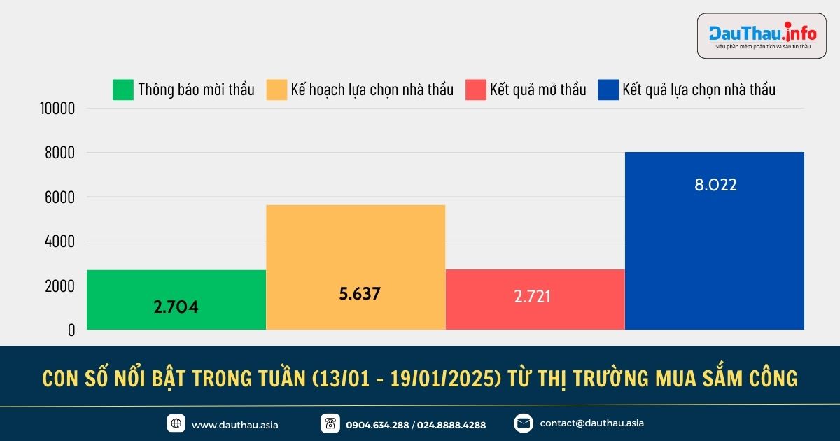 Điểm tin Hệ sinh thái Đấu Thầu