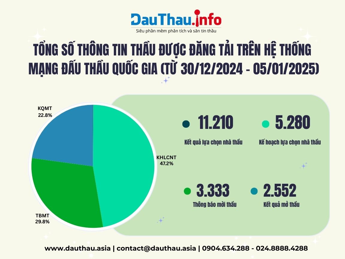 Tổng hợp các thông tin thầu được đăng tải trên hệ thống mạng đấu thầu quốc gia từ ngày 30122024 05012025