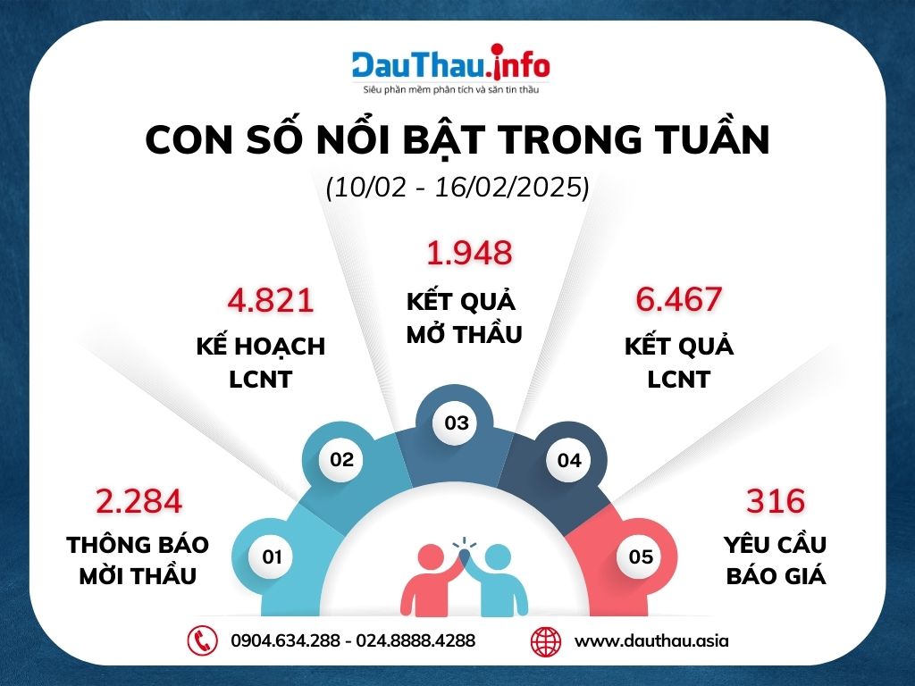 Con số nổi bật trong tuần