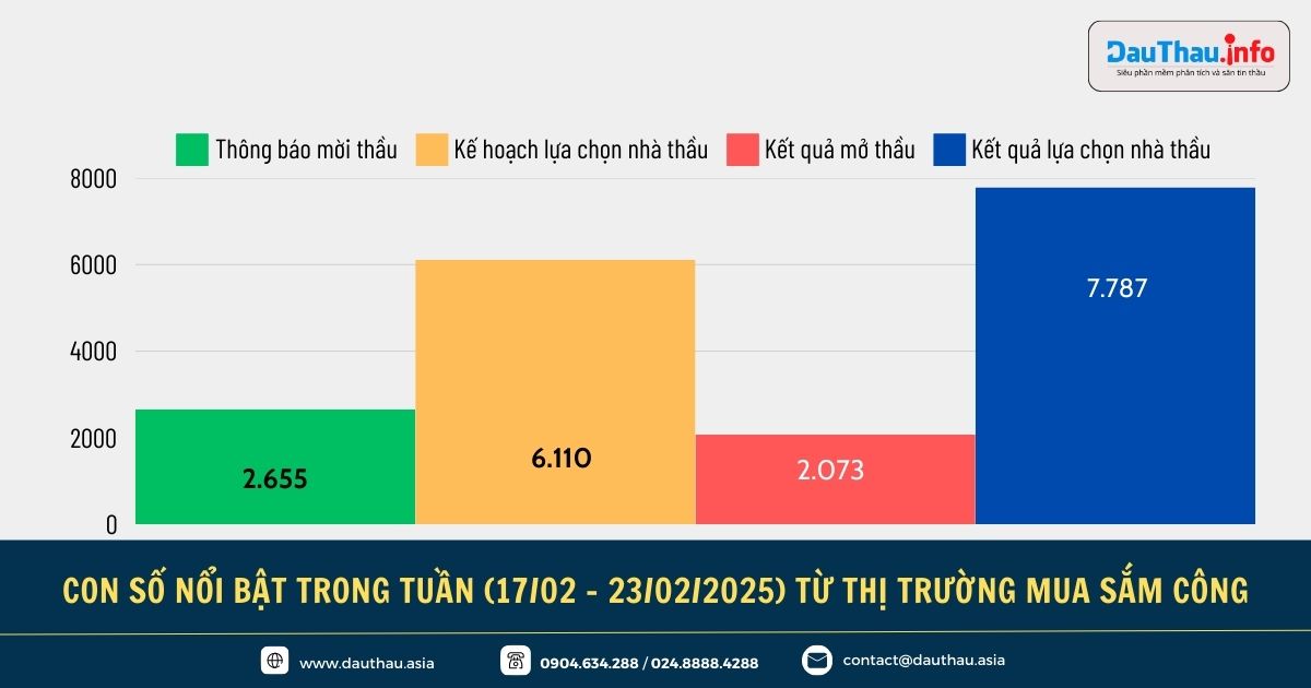 Điểm tin đấu thầu trên Phần mềm phân tích và săn tin thầu DauThau info