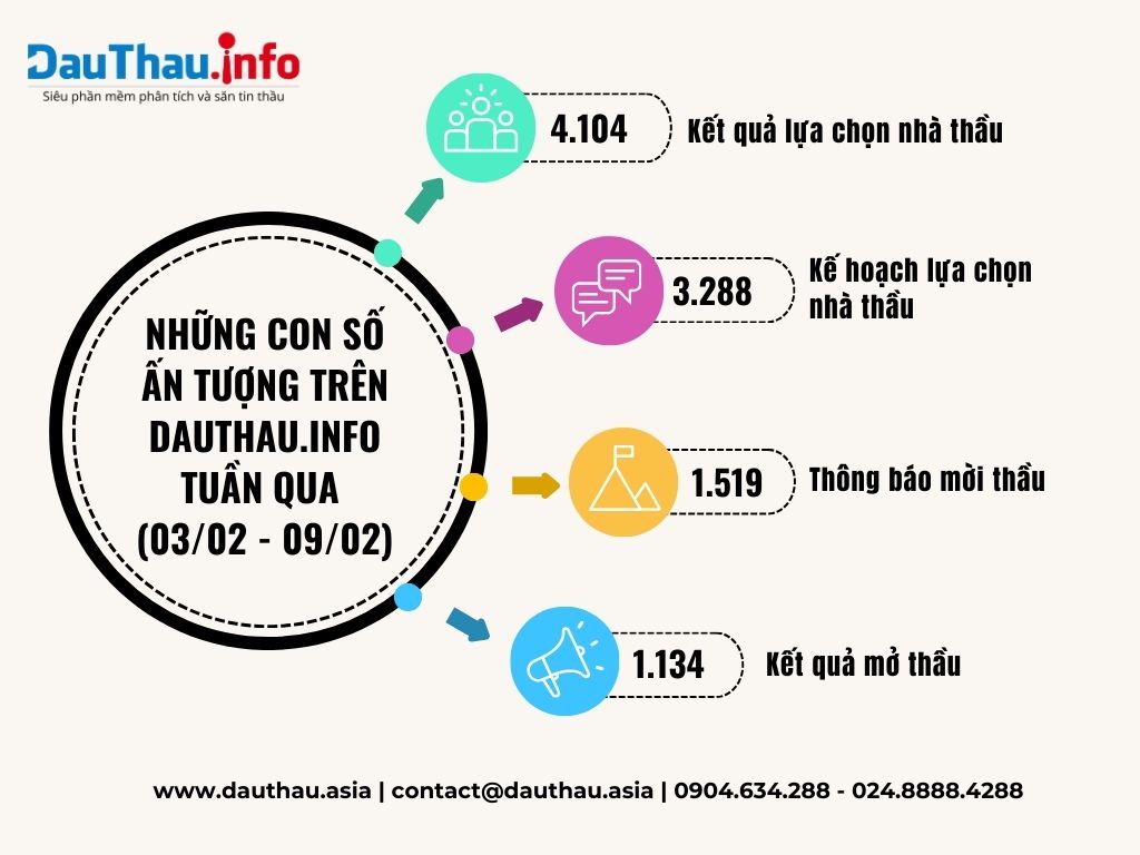 Những con số ấn tượng trên DauThau info từ ngày 0302 0902