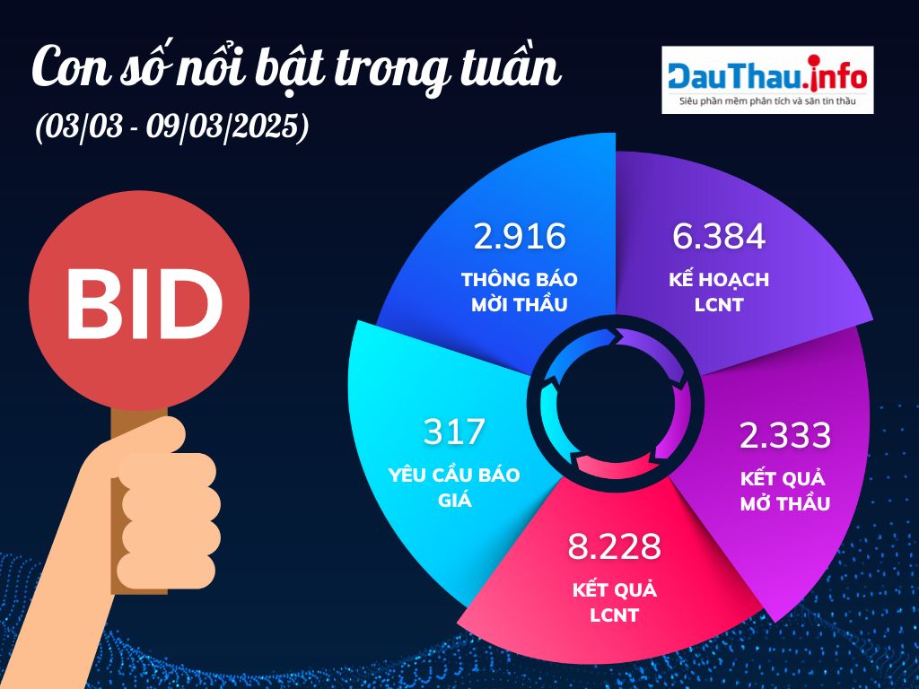 Con số nổi bật trong tuần