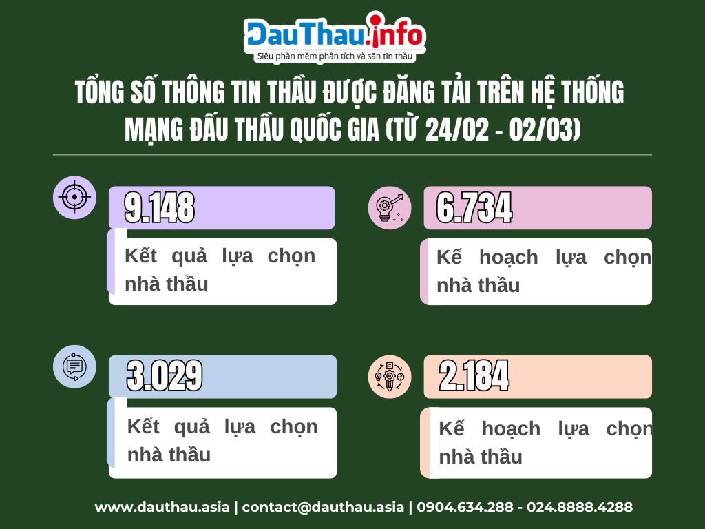 Những con số ấn tượng trên DauThau info từ ngày 2402 0203