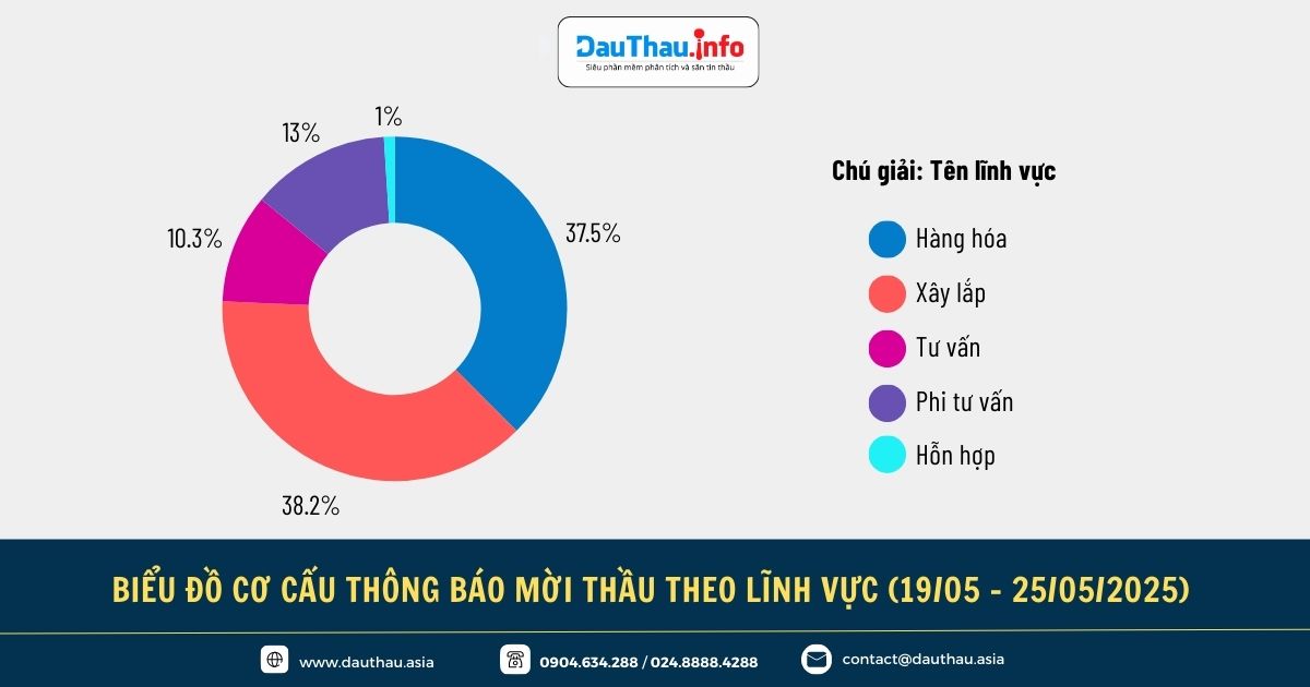 Điểm tin đấu thầu trên Phần mềm phân tích và săn tin thầu DauThau.info