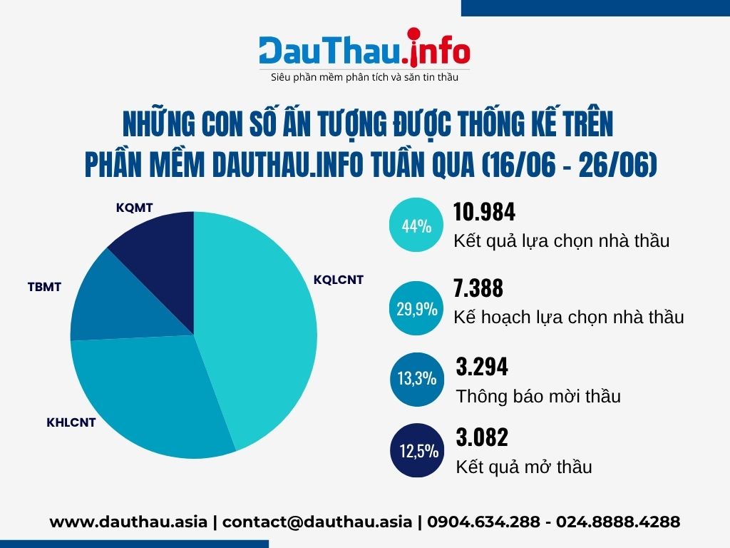 Tổng hợp các con số nổi bật trên DauThau info trong tuần qua