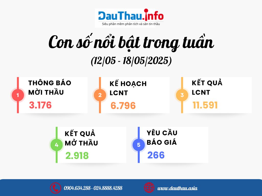 Con số nổi bật trong tuần (3)