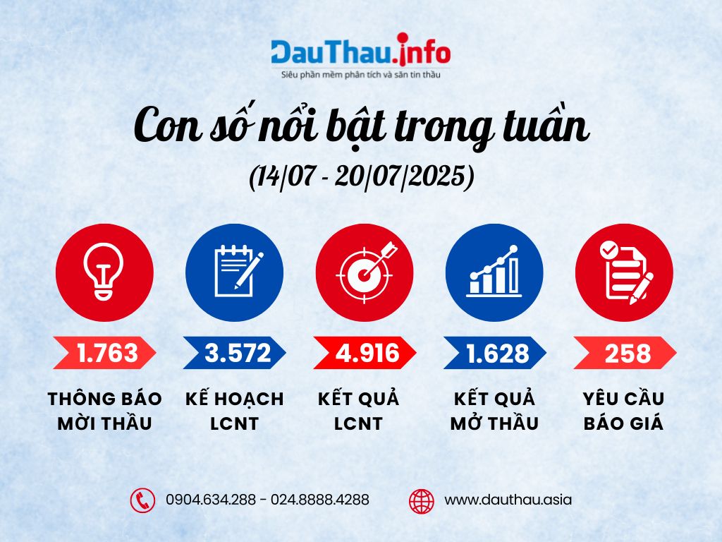 Con số nổi bật trong tuần (4)
