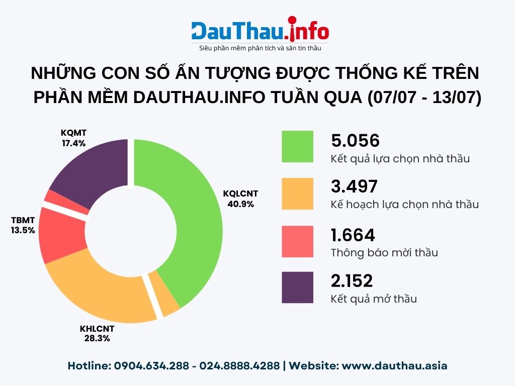 Tổng hợp các con số nổi bật trên DauThau info trong tuần qua (2)