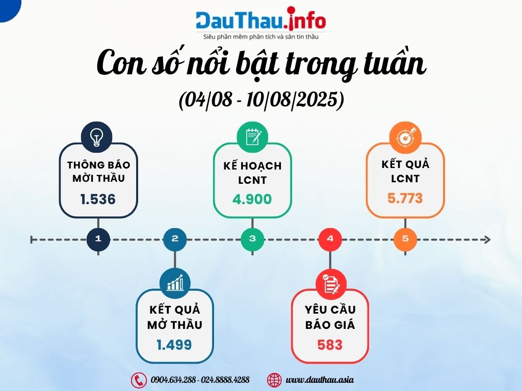 Con số nổi bật trong tuần (5)