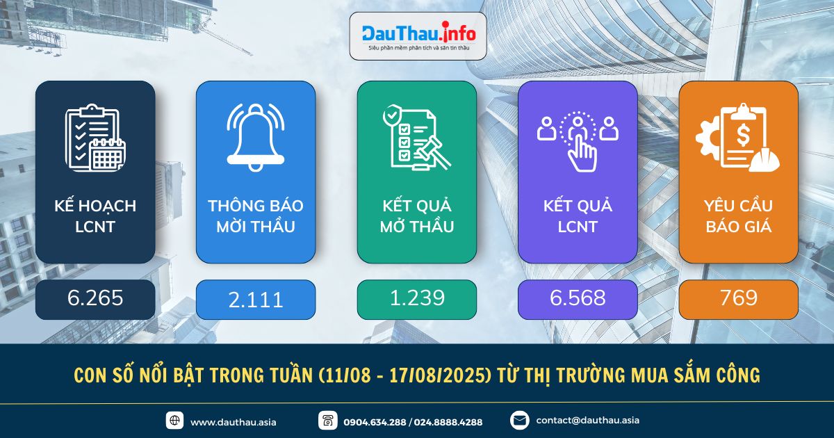 Điểm tin đấu thầu trên Phần mềm phân tích và săn tin thầu DauThau.info