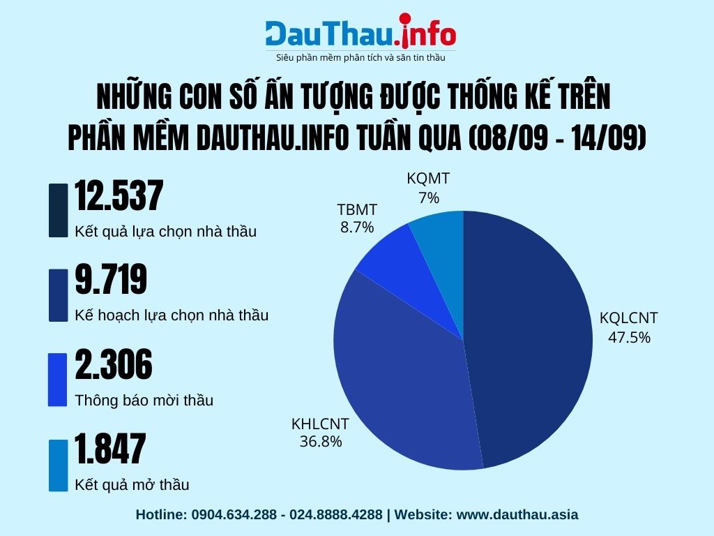 Tổng hợp những con số ấn tượng được thống kê trên phần mềm DauThau info trong tuần qua (0809 1409)
