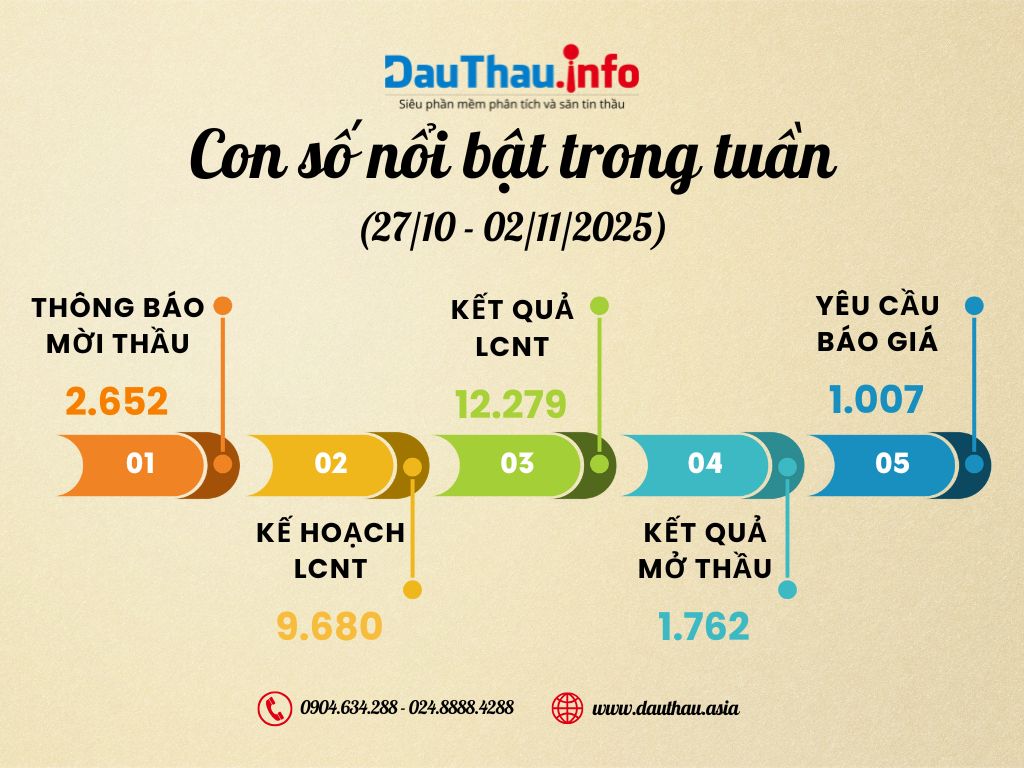 Con số nổi bật trong tuần (1)